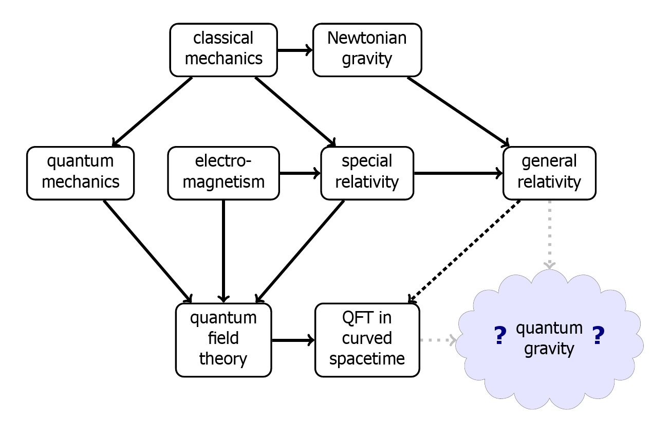 quantum mechanics What are the frameworks of physics? Physics Stack