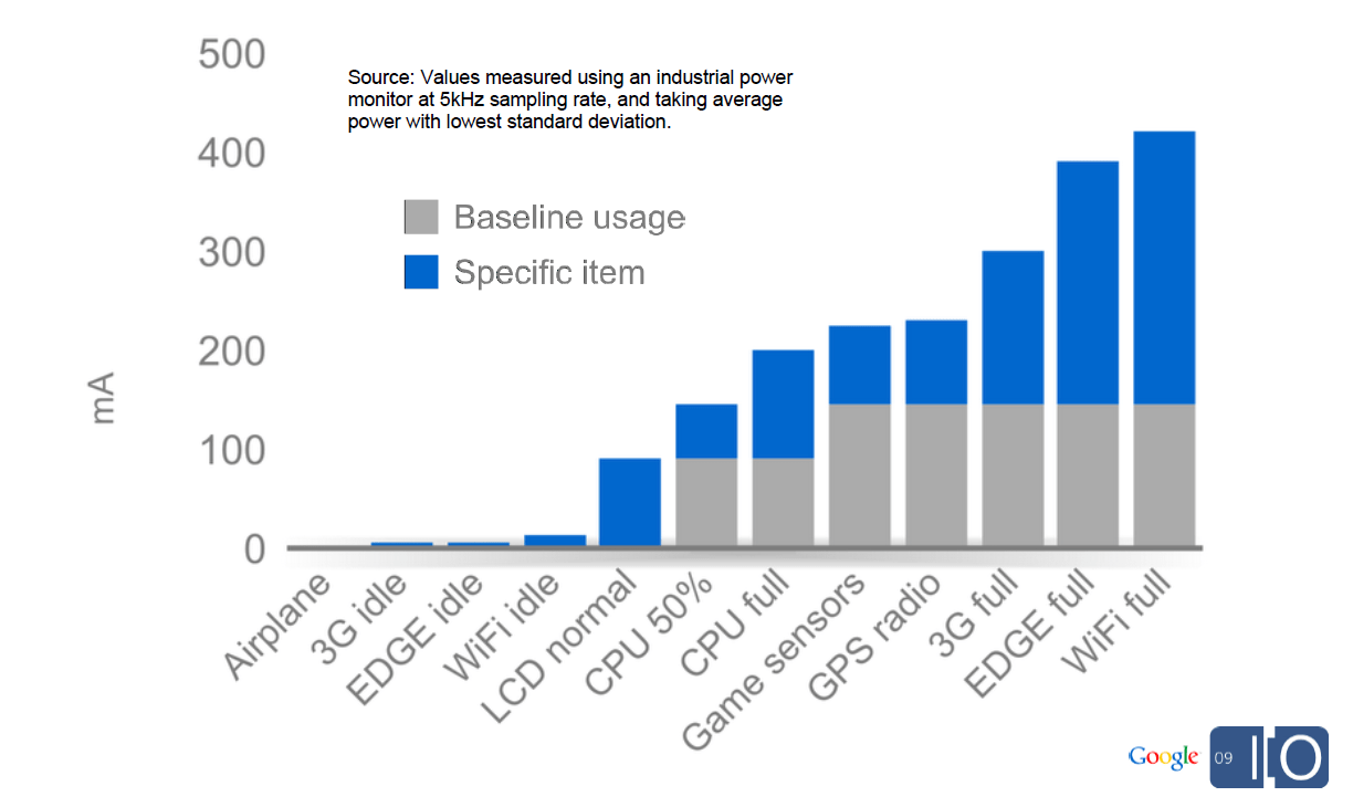 Is there any study on how which services/sensors consume the battery? Android Enthusiasts