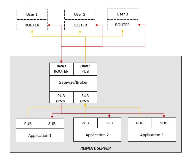 networking Is it possible to improve this zmq architecture? Stack