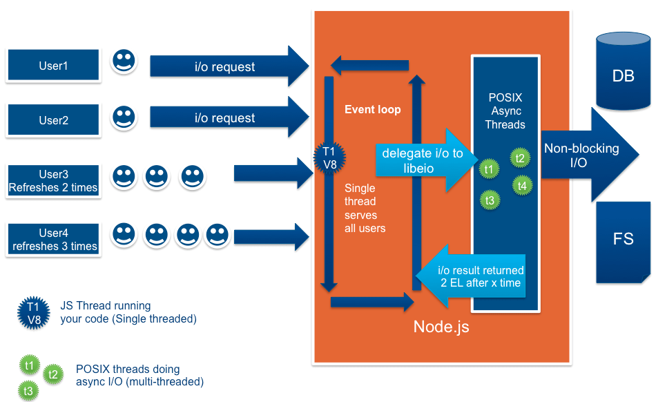 javascript How does node process concurrent requests? Stack Overflow