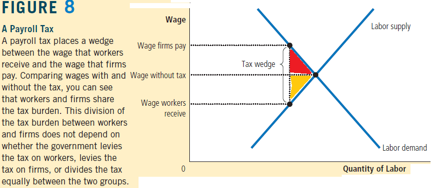 microeconomics How are workers harmed, from firms' payroll tax
