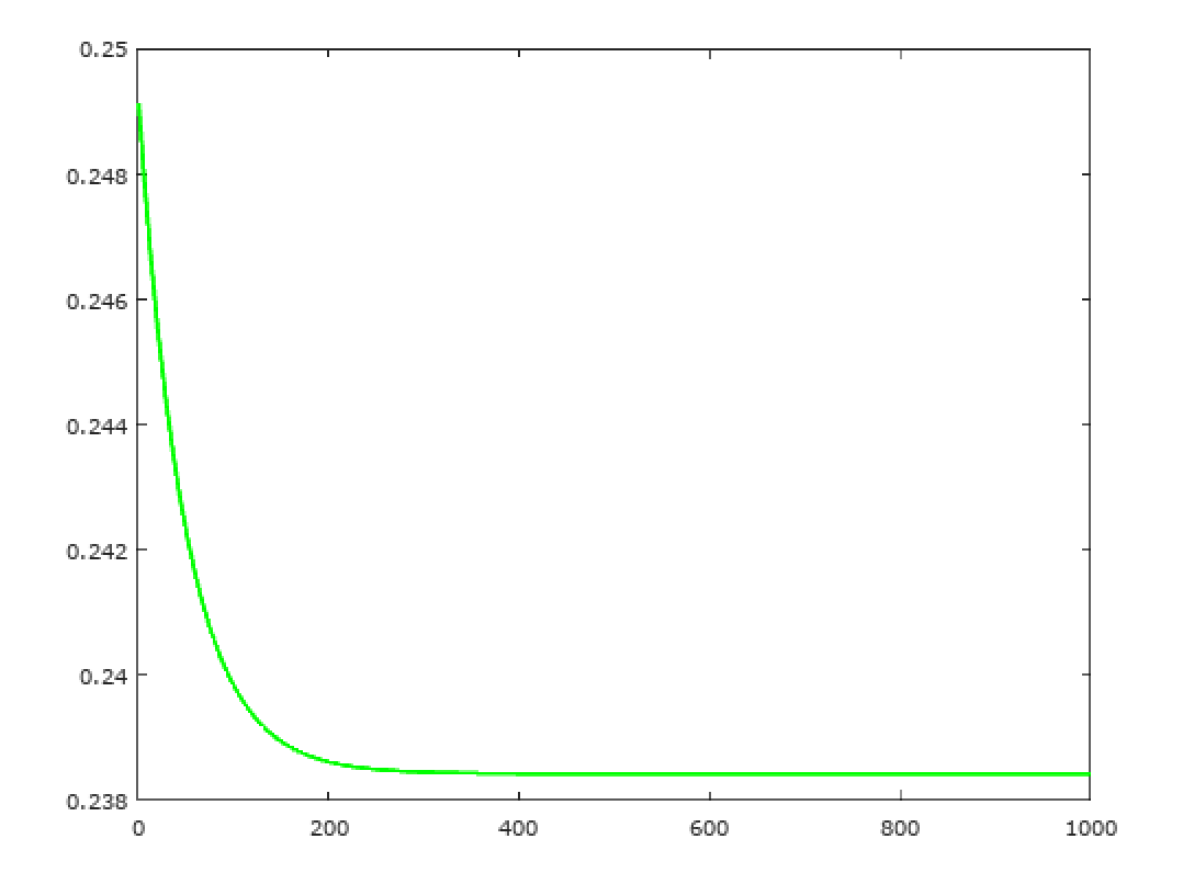 matlab Why does the cost function 'bottom out' and stop improving