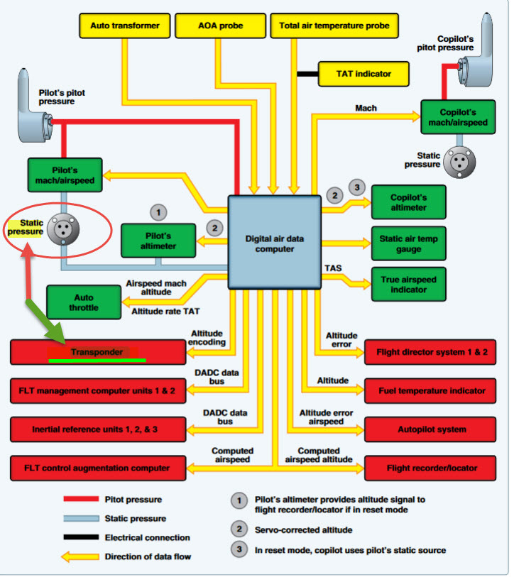 air traffic control - If the static port get blocked, and no alternate