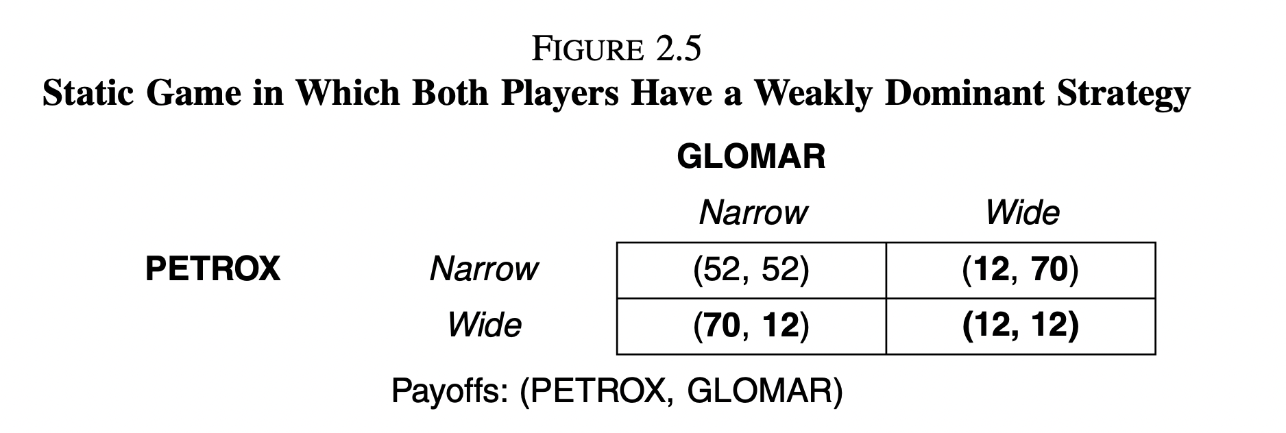 Oil Drilling Game from Thomas J. ster How are (Wide, Narrow) and (Narrow, Wide) not Nash