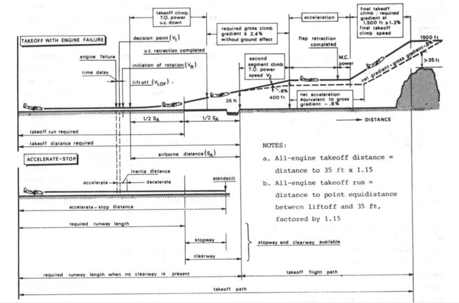 takeoff Is there a formula to calculate take off runway distance for
