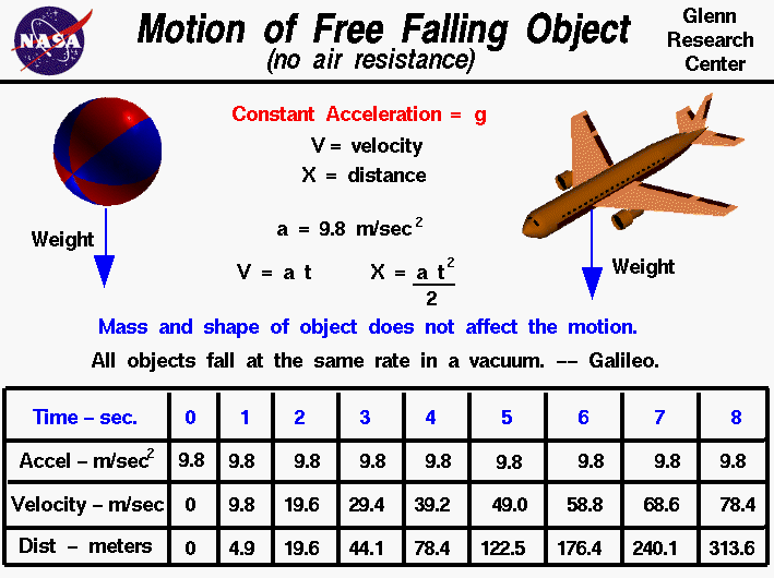 newtonian mechanics Parachute in vacuum Physics Stack Exchange