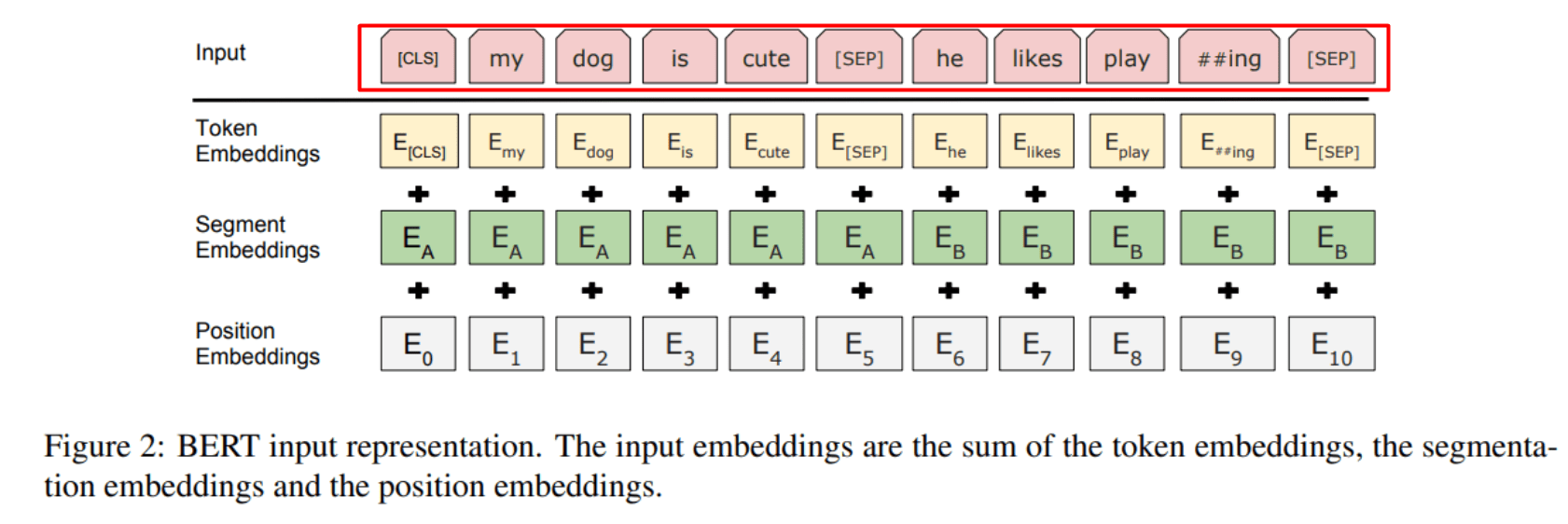 nlp What are the inputs of encoder and decoder layers of transformer architecture? Data