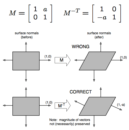 opengl Why transforming normals with the transpose of the inverse of