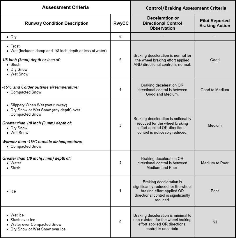 faa regulations How do we use the runway condition assessment matrix
