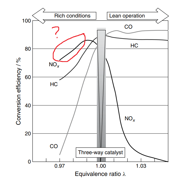 chemistry Why is NOₓ conversion low at fuel rich conditions