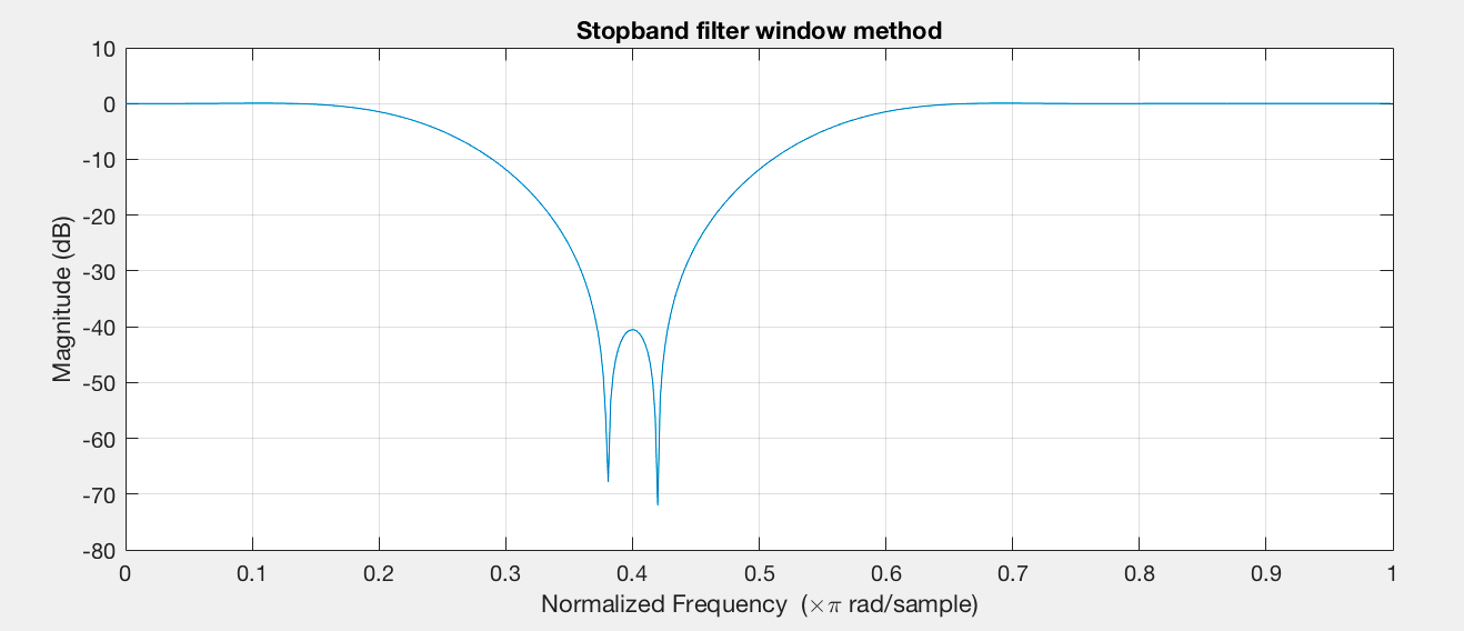matlab Confused over Stopband attenuation and stopband ripple