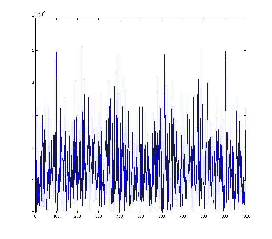 sampling How does the quantization error generate noise? Signal Processing Stack Exchange