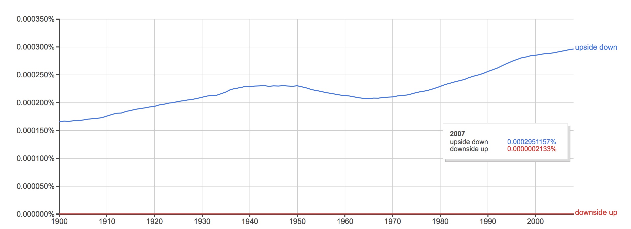 meaning Upside down vs downside up English Language & Usage Stack