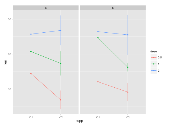 r Use stat_summary in ggplot2 to calculate the mean and sd, then