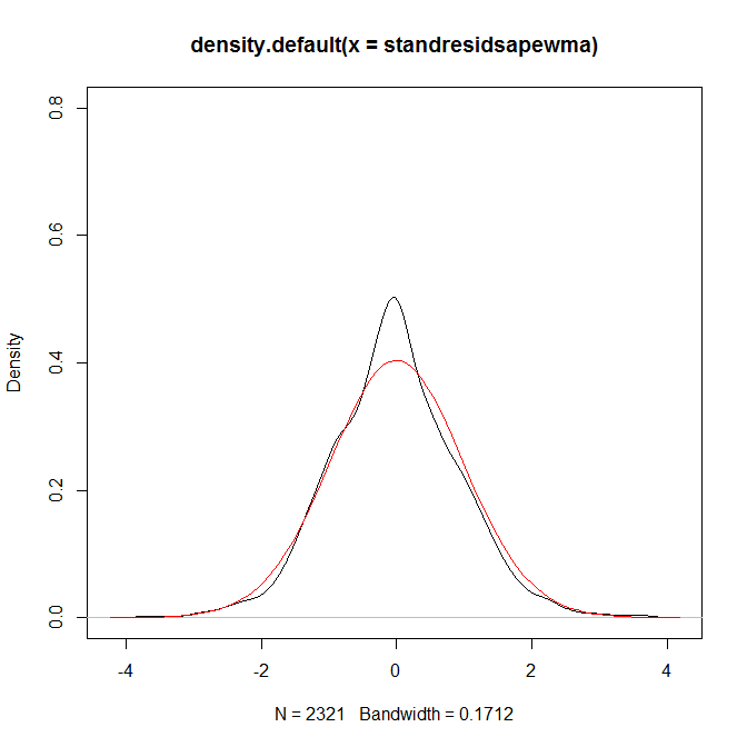 r Kurtosis of a standardized Student'st distribution? Cross Validated