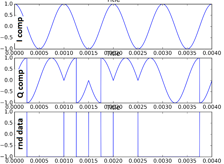 modulation How to generate IQ component for transmitting 2FSK