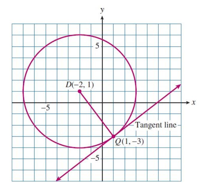 algebra precalculus tangent line to a circle is perpendicular to the