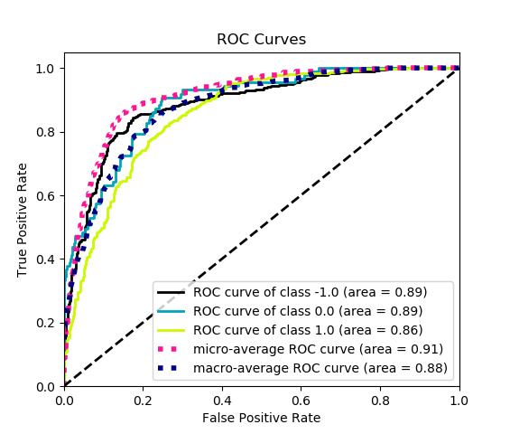 python sklearn classifier predict_proba threshold that maximizes