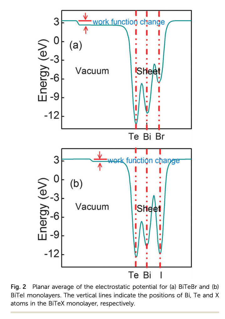 How to calculate the energy of conduction band and valence band with respect to vacuum in