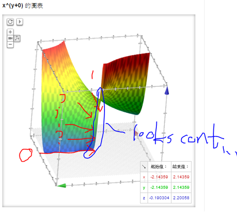 calculus 0 to the power of 0, what does the essential discontinuity