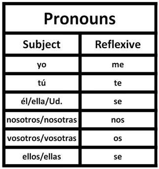 Verbos - Why Do I Sometimes See The Reflexive Pronoun In A Verbal Phrase (Either Before Or Attached To A Command Or Progressive Form) And Sometimes Not? - Spanish Language Stack Exchange