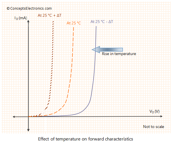 How PN junction diode is used as temperature sensor