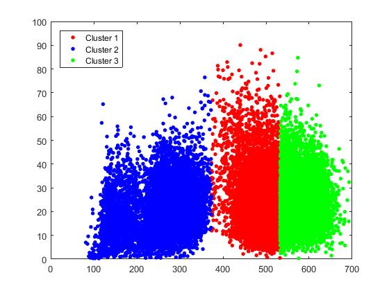 Matlab k mean clustering result is not appriacte Cross Validated