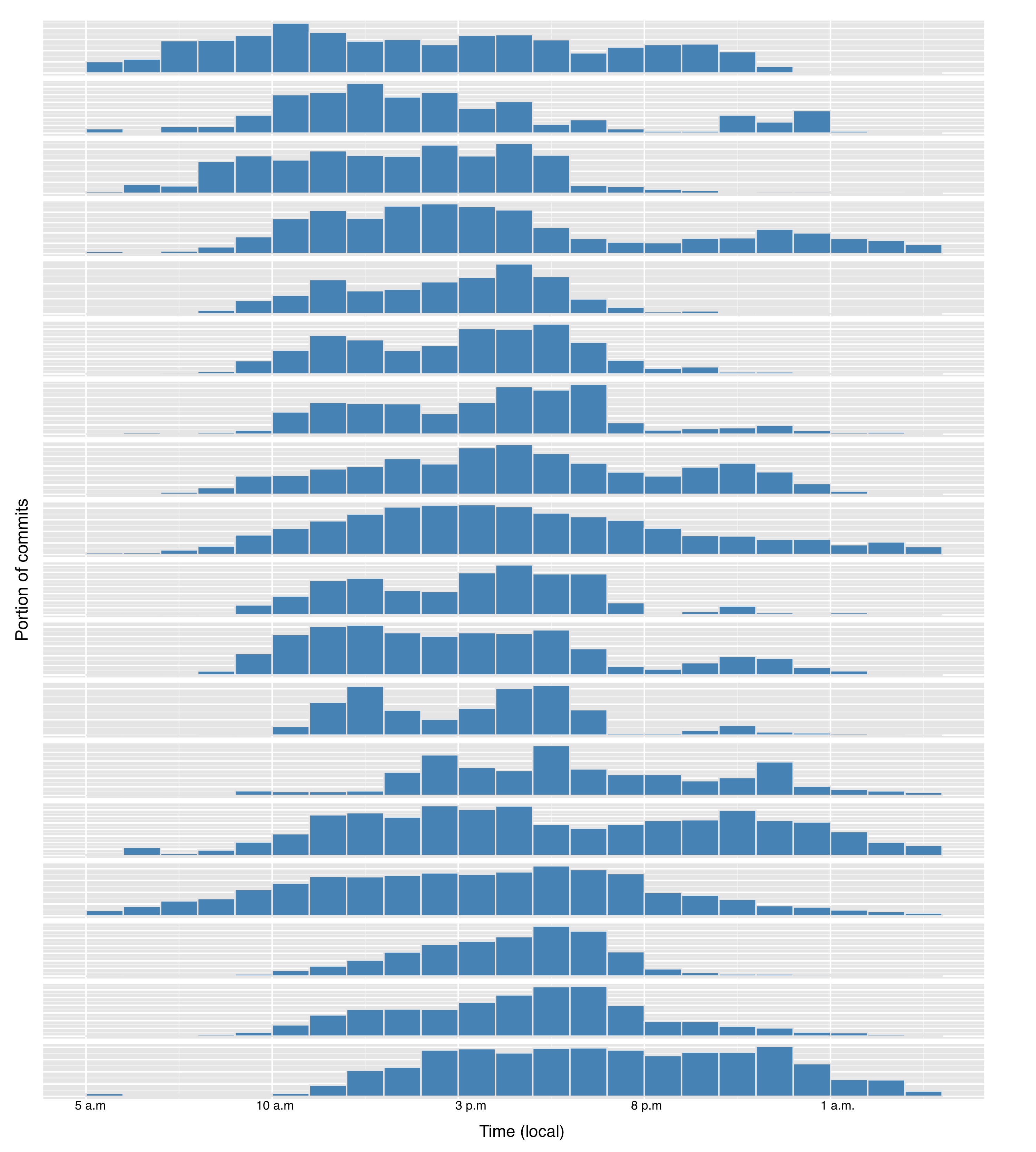 r Plot histograms over factor variables Stack Overflow