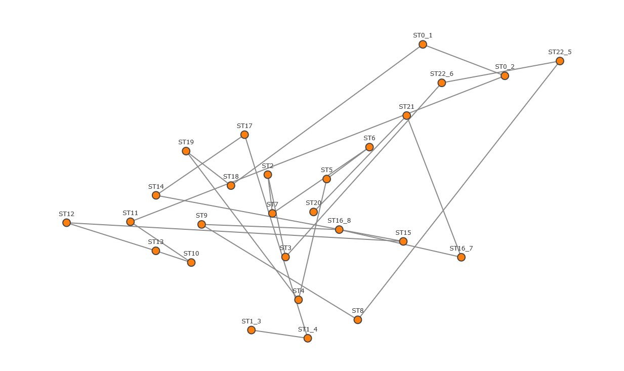 python Networkx and Plotly edges do not match Stack Overflow