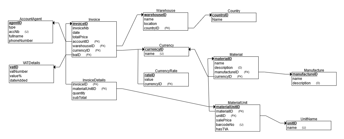 inventory management system database Database