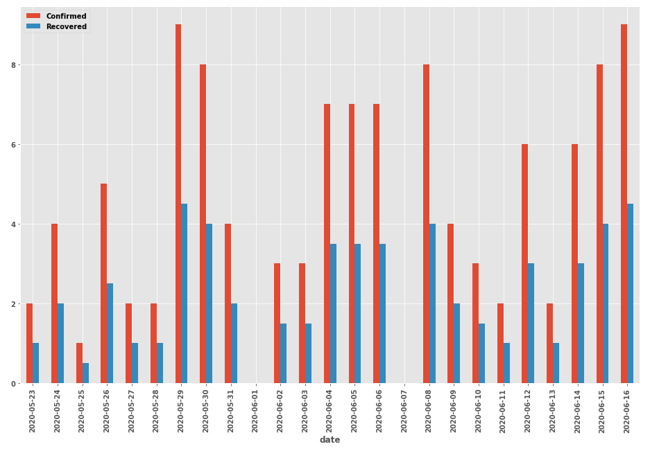 python pandas dataframe seaborn plot bar with multiple columns and