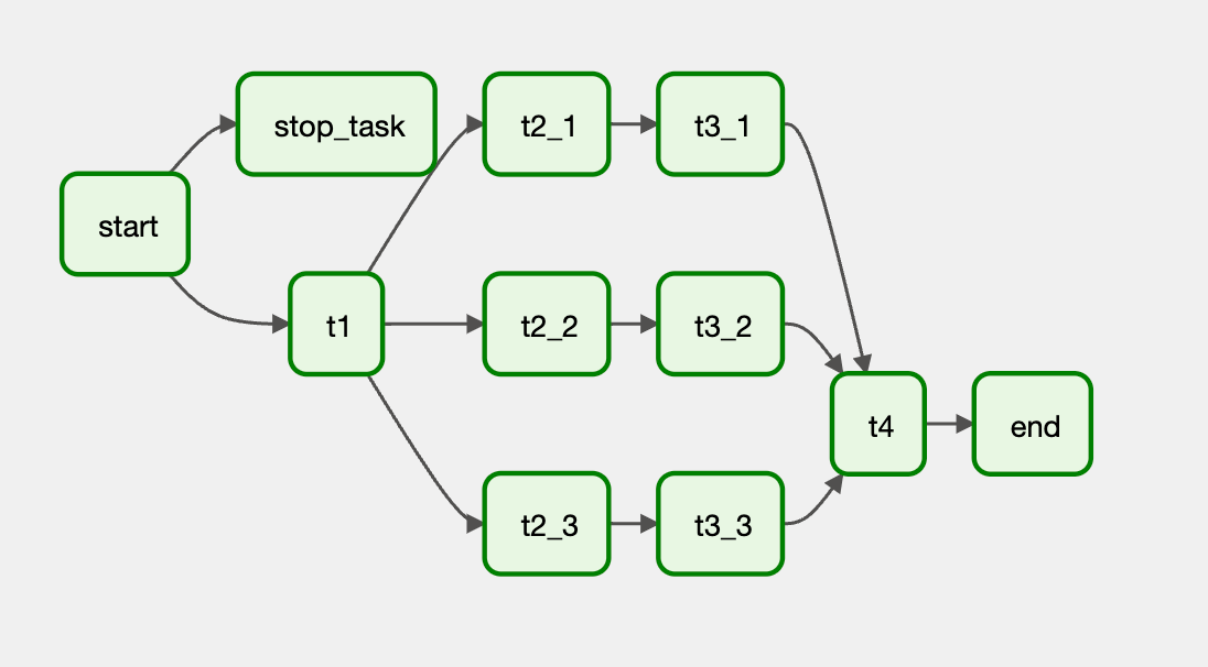 python Airflow dag executing middle tasks after completing stop_dag task, how to stop other