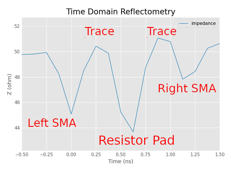 Frequency domain S11 conversion to time domain TDR Electrical