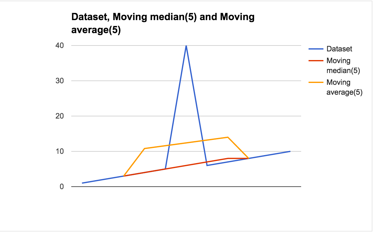 window Moving average vs. Moving median Signal Processing Stack