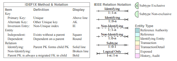 database What is an accurate source to learn about associations and