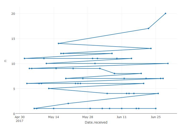 r Plotly time series lines plotting horizontally Stack Overflow