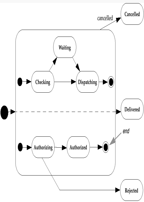 uml Concurrent State Diagram Stack Overflow