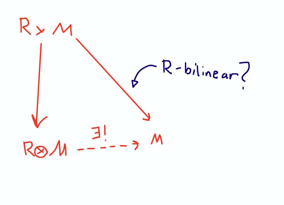 abstract algebra Why is the image of the map Im\left(I\otimes M