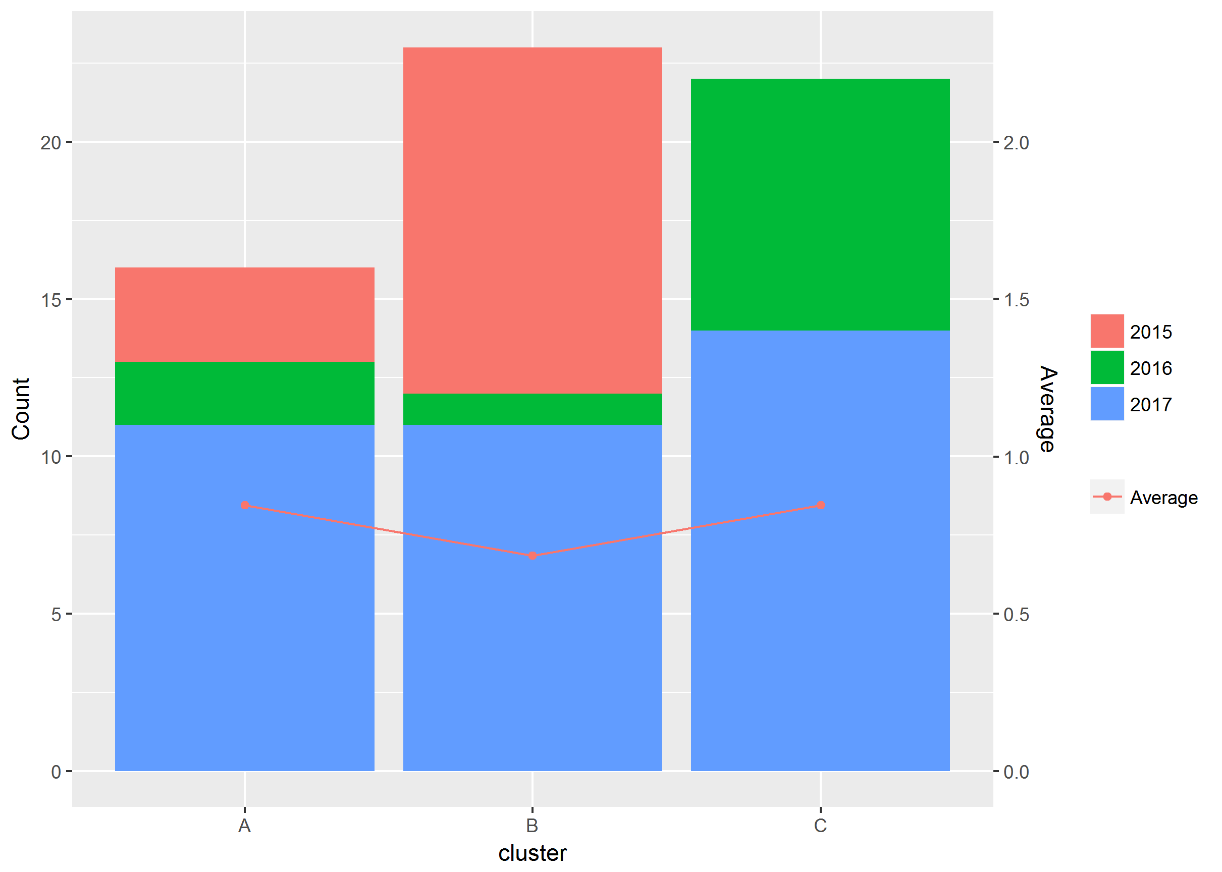 r how to show sum and mean with two different Y axis in same ggplot