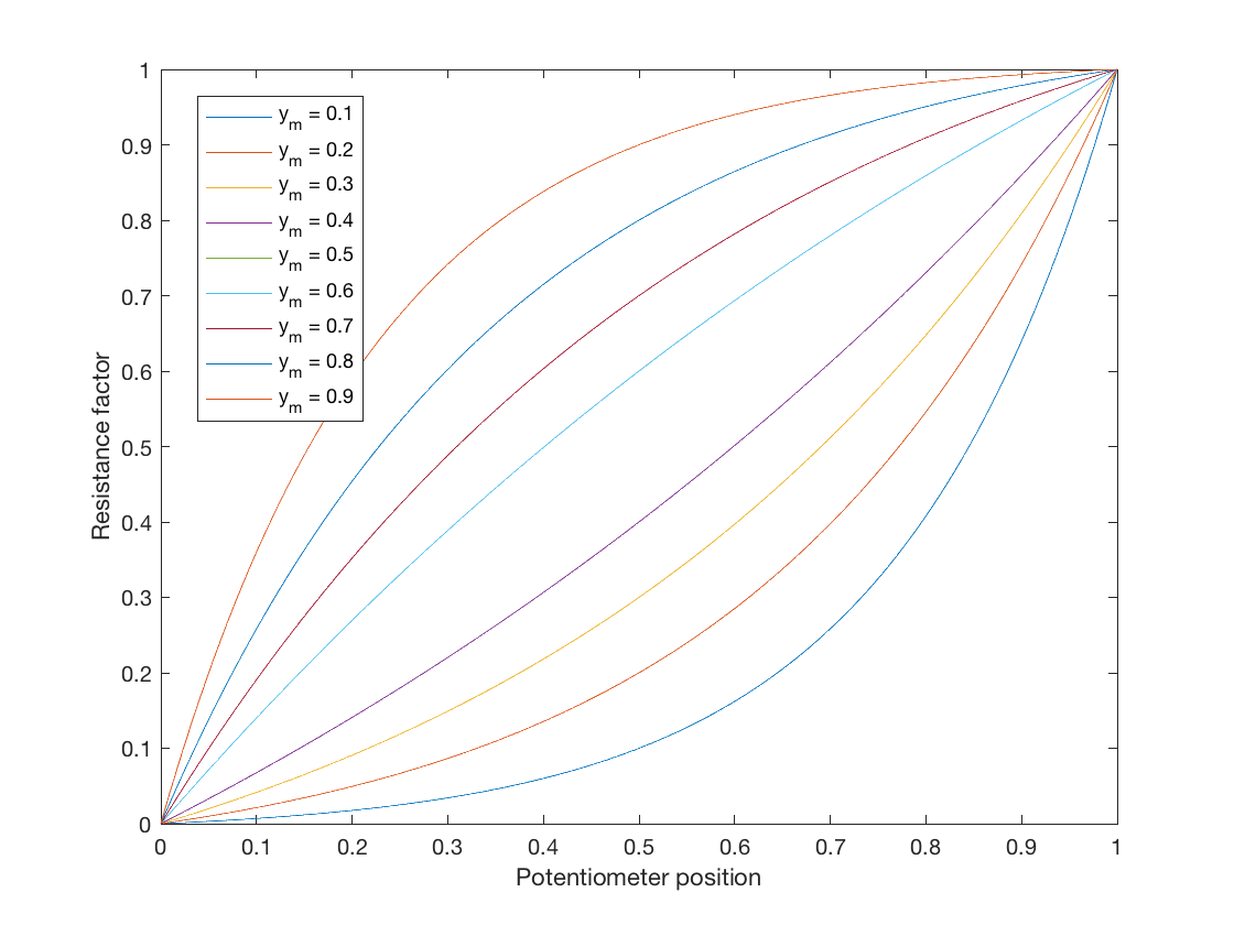 Fórmula para potenciómetro logarítmico (conicidad de audio) Pi Productora