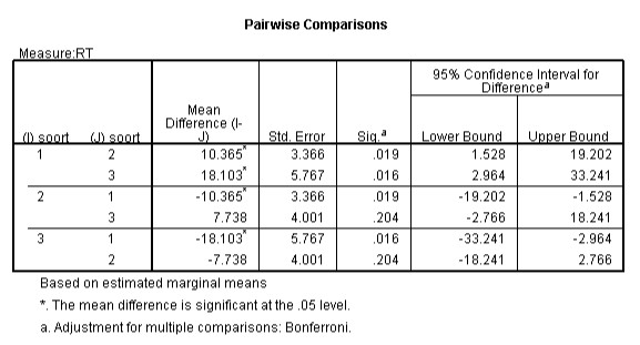 anova Where are the tvalues in my pairwise comparisons? Cross