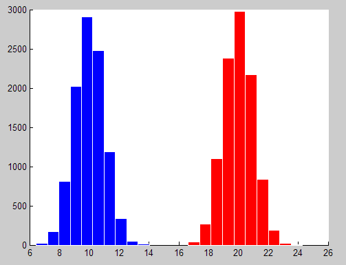 matlab Wrong legends when plotting histogram with `hold on` Stack