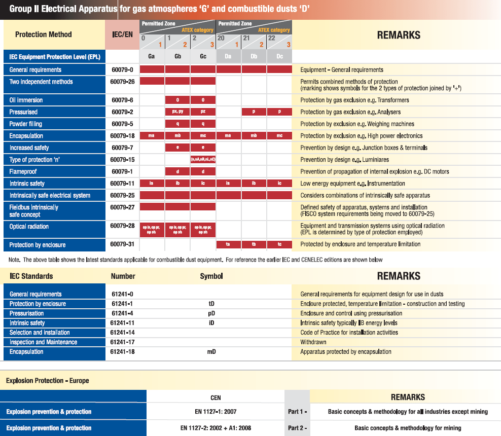safety What makes a device intrinsically safe? Electrical