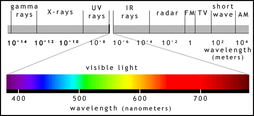 science based How to modify the human eye to see into