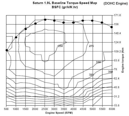 engine BSFC (Brake Specific Fuel Consumption) How is this a