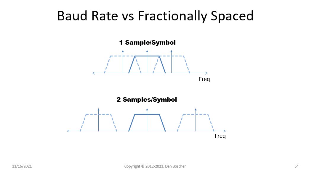 digital communications Requirements on Signal Spectrum for