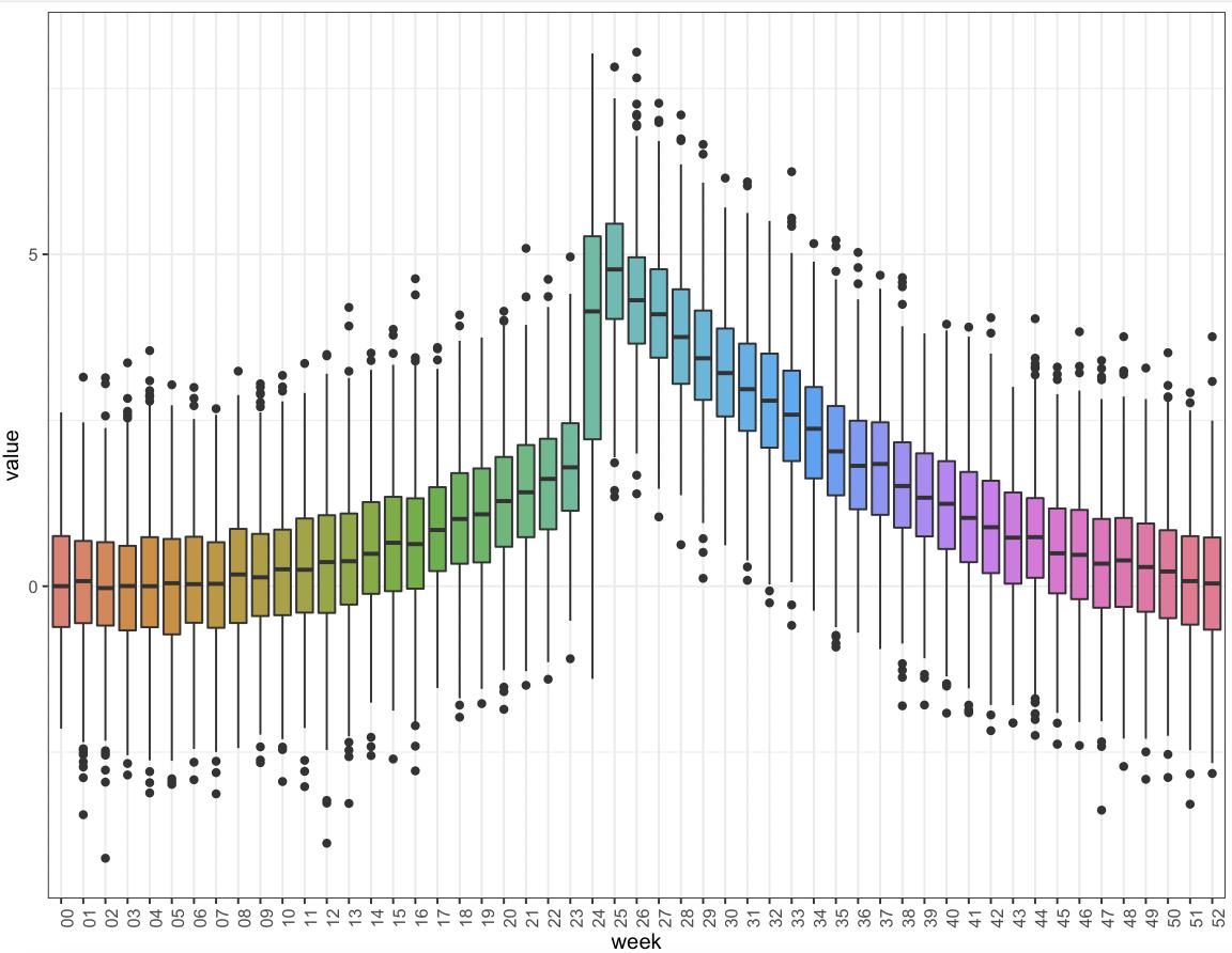 r How to plot time series data as boxplot in a time unit? Stack