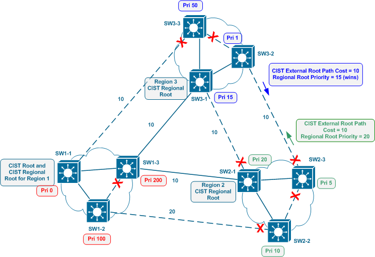 cisco MST region and CST virtual bridge priority Network Engineering Stack Exchange