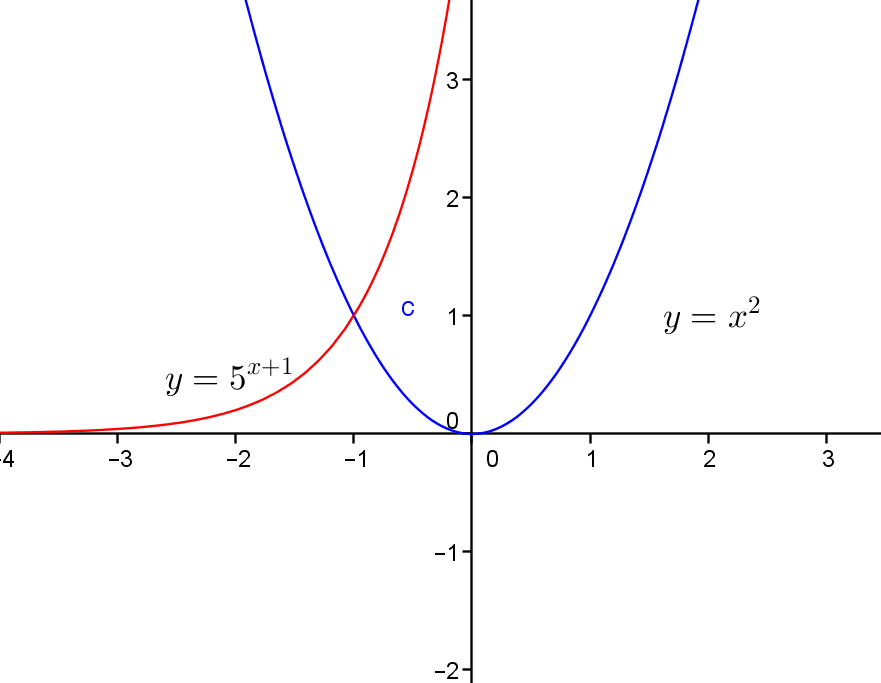 algebra precalculus - How to solve $5x^2