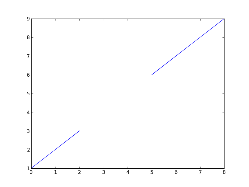 Python numpy null array